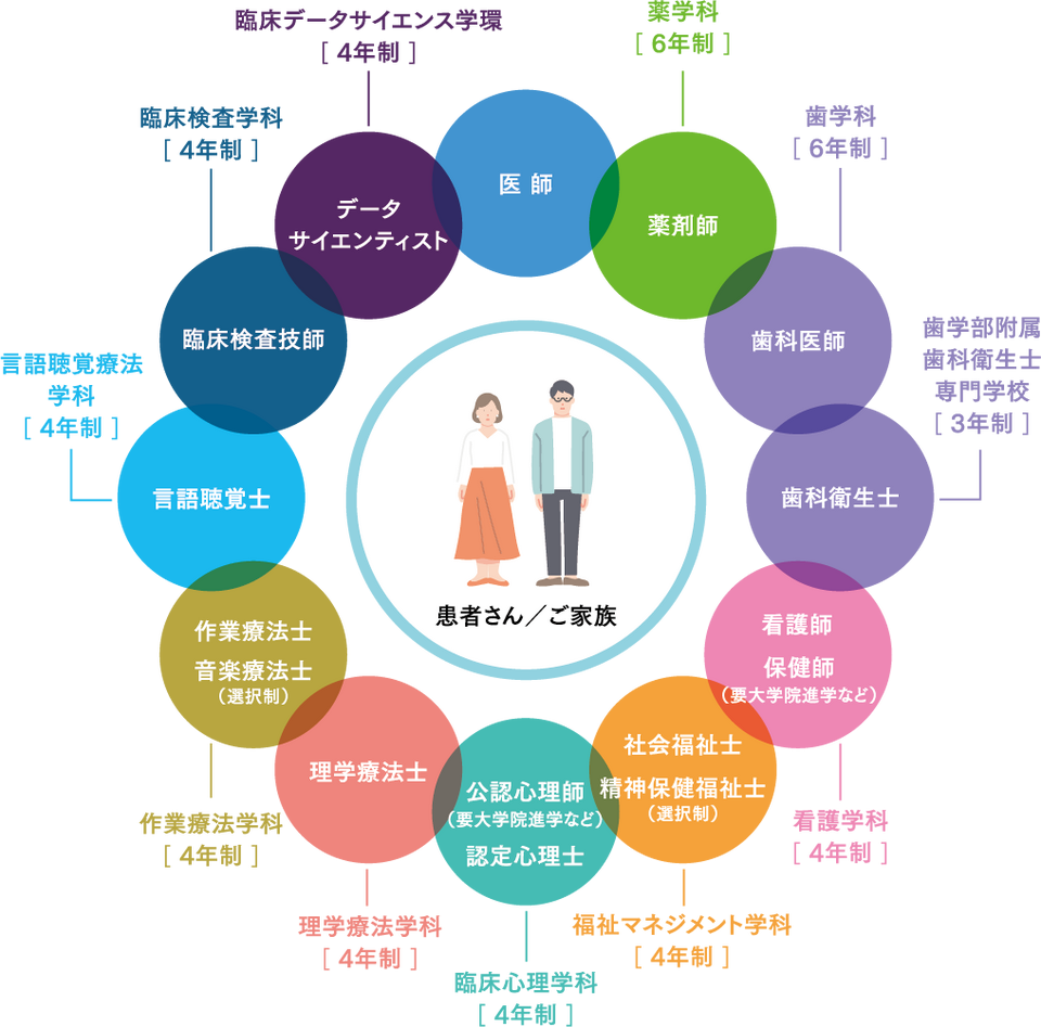 学部学科・学環を超えて医療×福祉を学ぶ 本学独自の「多職種連携」教育