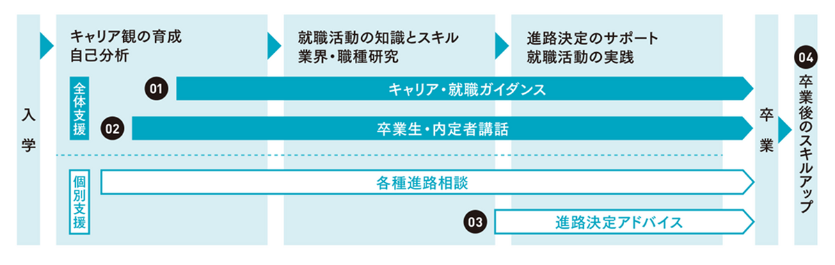 04 卒業後のスキルアップ さらなるスキルアップをめざす卒業生をサポート
