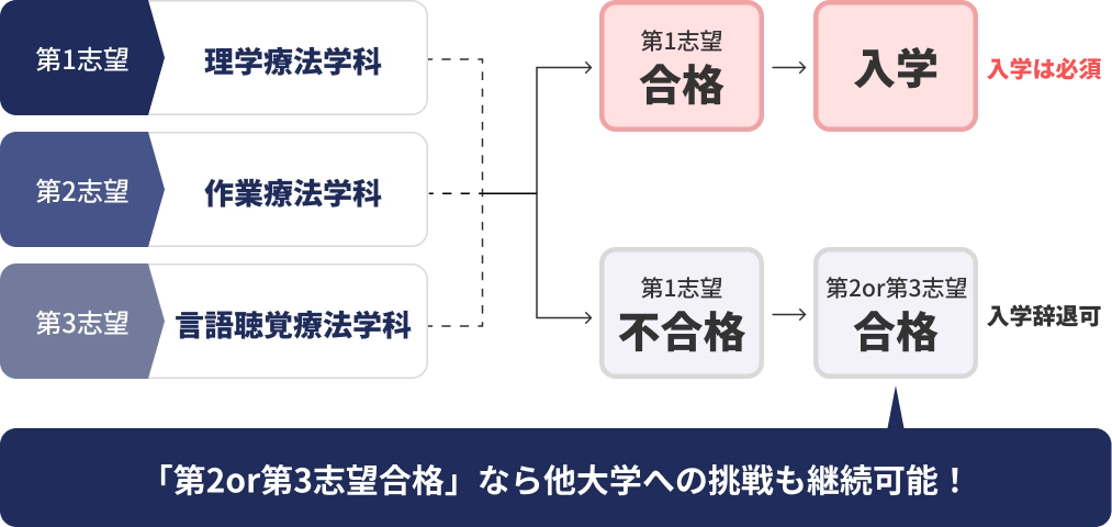 志望順位制の例（総合型選抜10月・学校推薦型選抜（一般推薦）の場合）