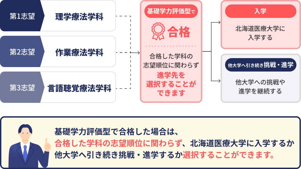 志望順位制の例（総合型選抜12月・1月・3月（基礎学力評価型）の場合）