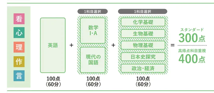●選抜方法【前期】　試験日：2026年1月29日(木)・30日(金)・31日(土)