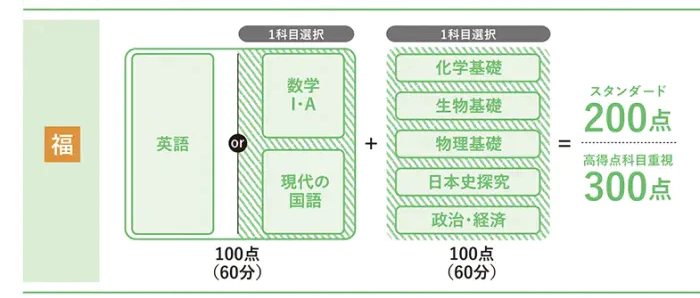 ●選抜方法【前期】　試験日：2026年1月29日(木)・30日(金)・31日(土)