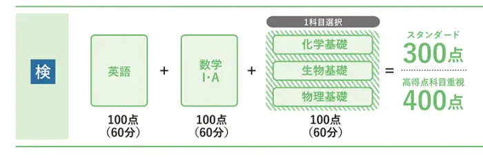 ●選抜方法【前期】　試験日：2026年1月29日(木)・30日(金)・31日(土)