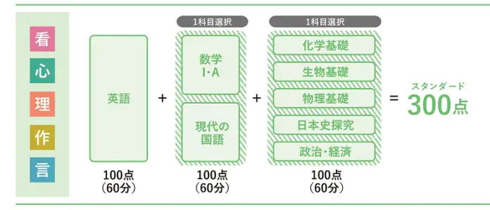 ●選抜方法【後期】　試験日：2026年3月6日(金)