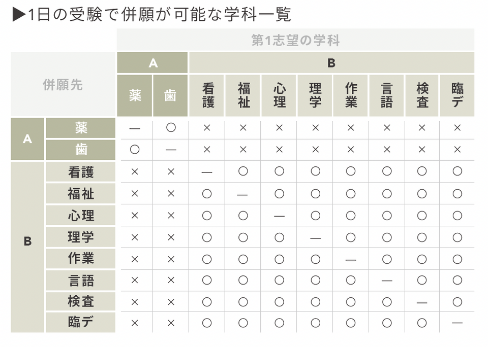 1日の受験で併願が可能な学科一覧