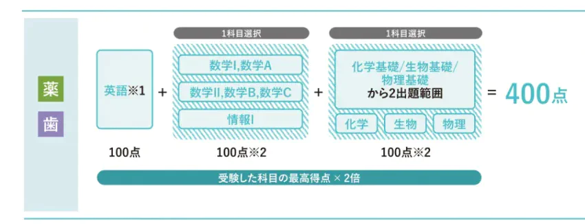 選抜方法【前期B】高得点科目重視タイプ