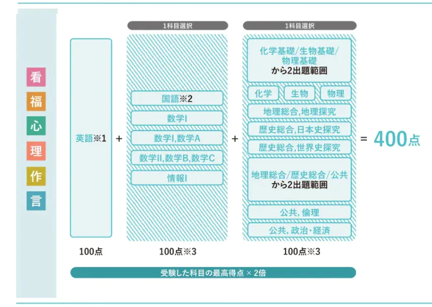 選抜方法【前期B】高得点科目重視タイプ