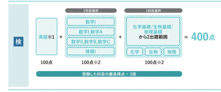 選抜方法【前期B】高得点科目重視タイプ