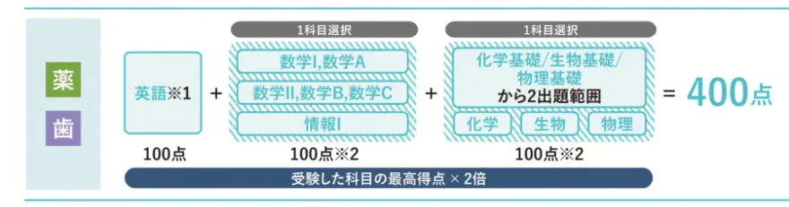 選抜方法【後期】高得点科目重視タイプ
