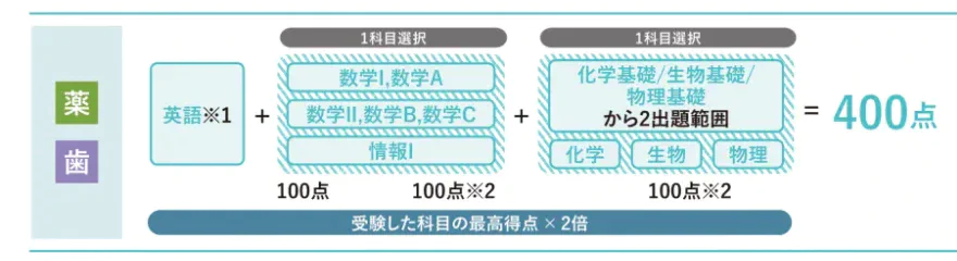 選抜方法【後期】高得点科目重視タイプ
