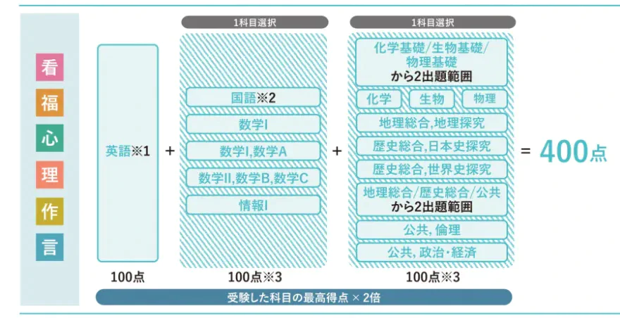 選抜方法【後期】高得点科目重視タイプ