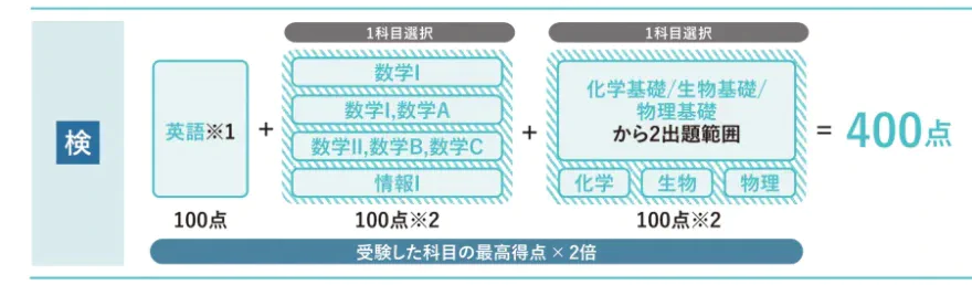 選抜方法【後期】高得点科目重視タイプ