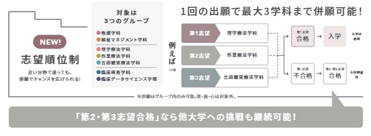 志望順位制の説明