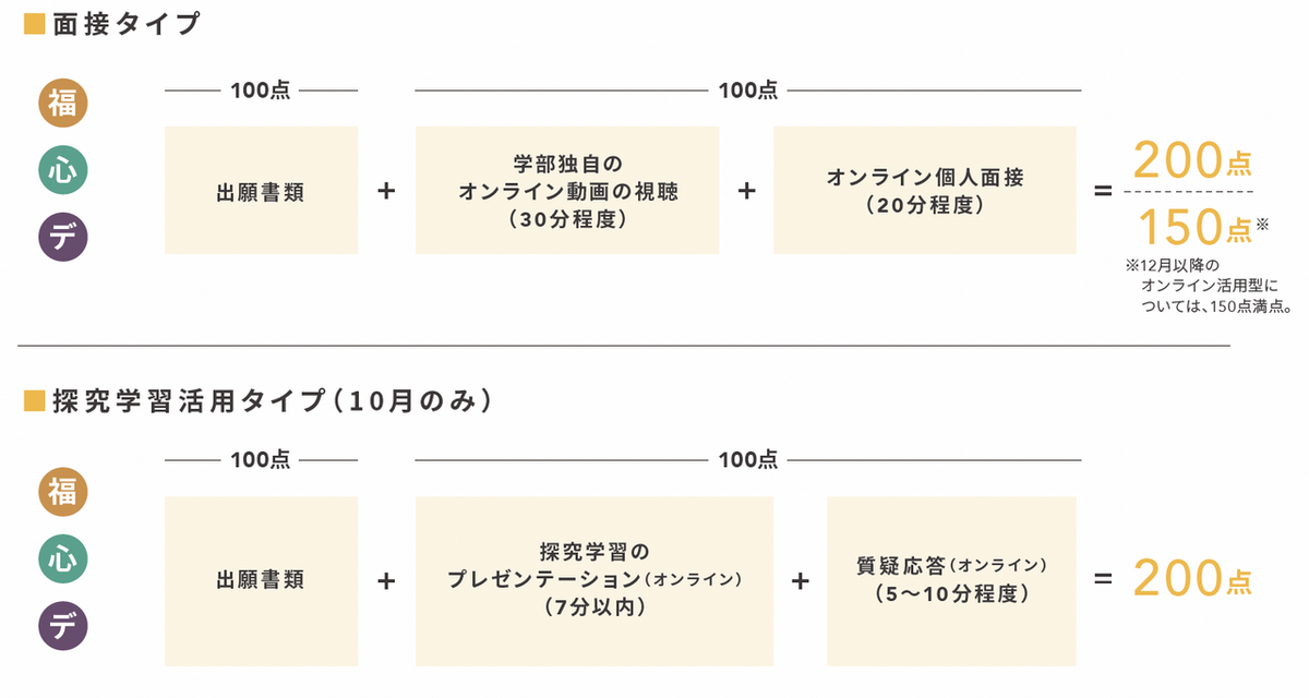 選抜方法【オンライン活用型】