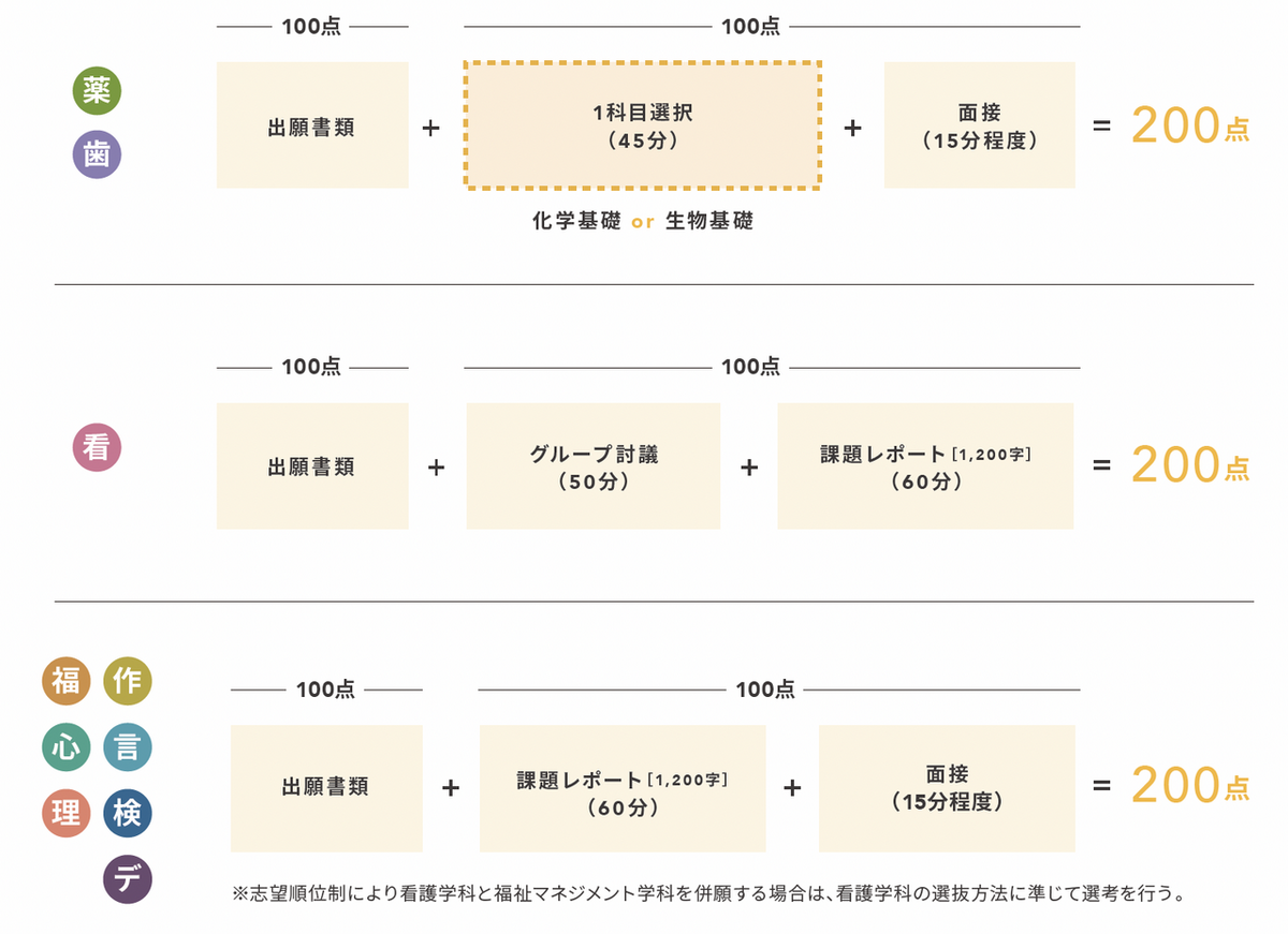 選抜方法【スタンダード型】