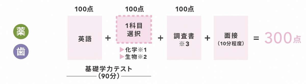 学校推薦型選抜_選抜方法【一般推薦】