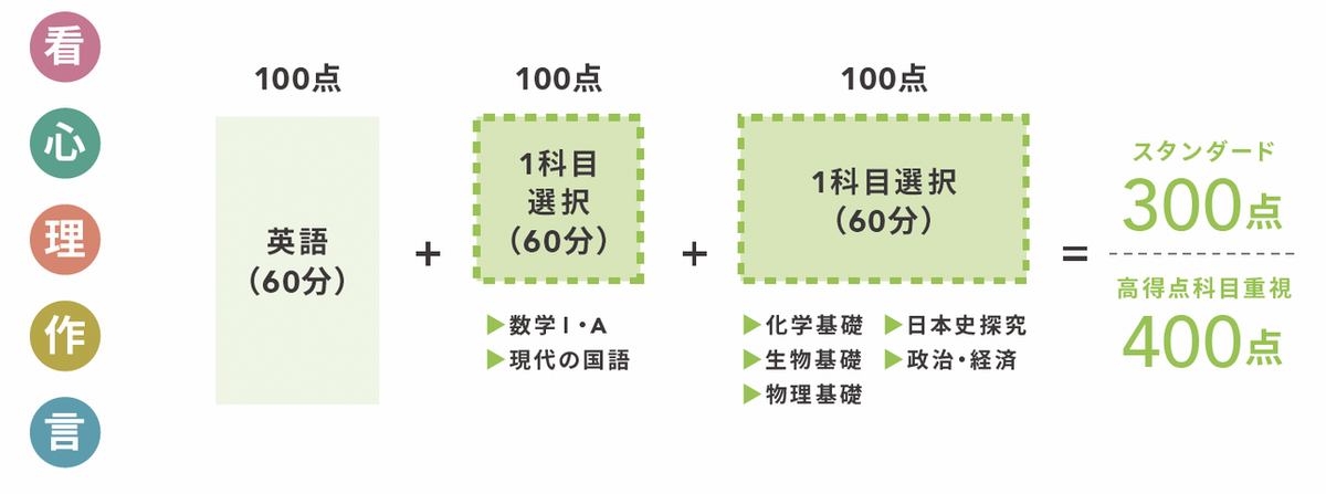 一般選抜_選抜方法