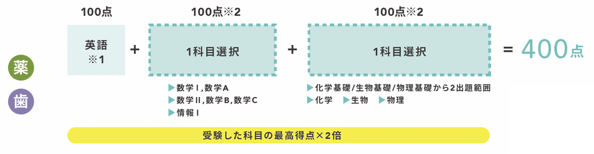 選抜方法【前期B】高得点科目重視タイプ