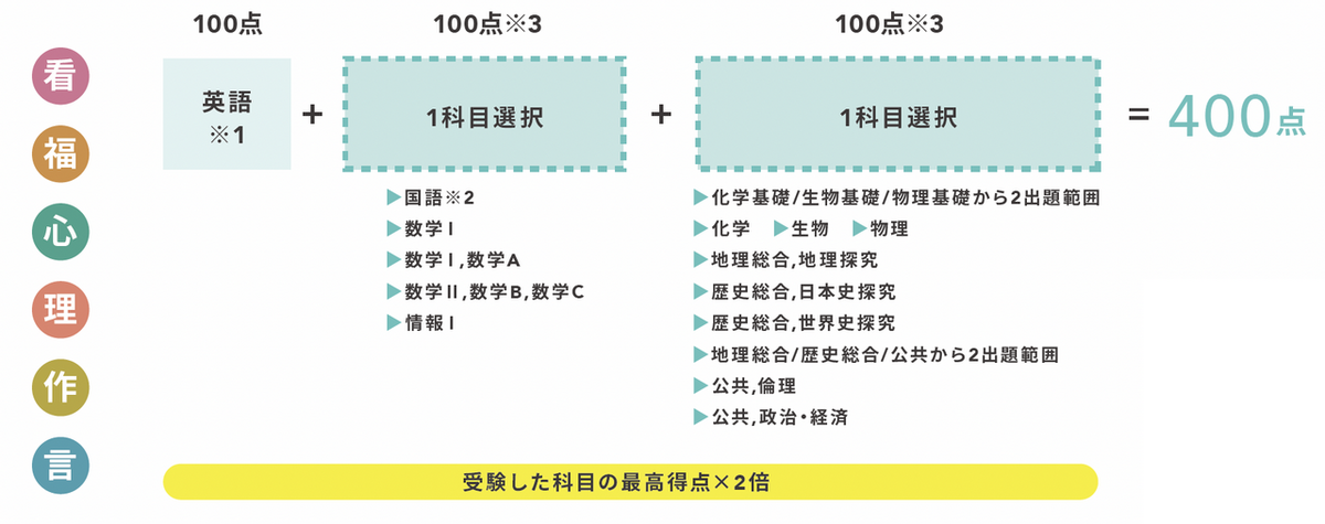 選抜方法【前期B】高得点科目重視タイプ