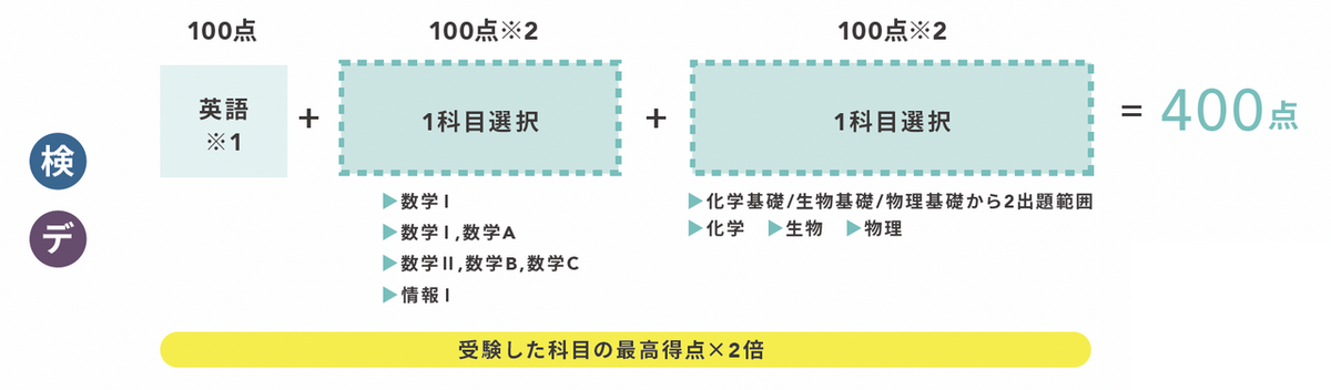 選抜方法【前期B】高得点科目重視タイプ