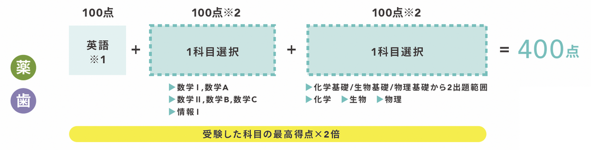 選抜方法【後期】高得点科目重視タイプ
