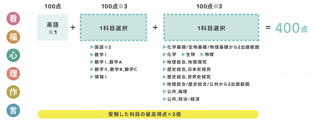 選抜方法【後期】高得点科目重視タイプ