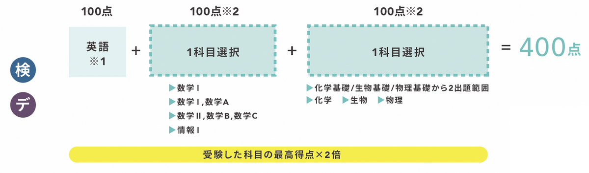選抜方法【後期】高得点科目重視タイプ