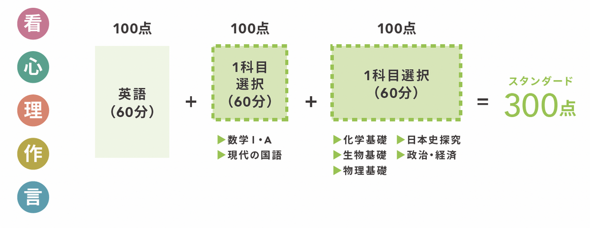 一般選抜_選抜方法_後期