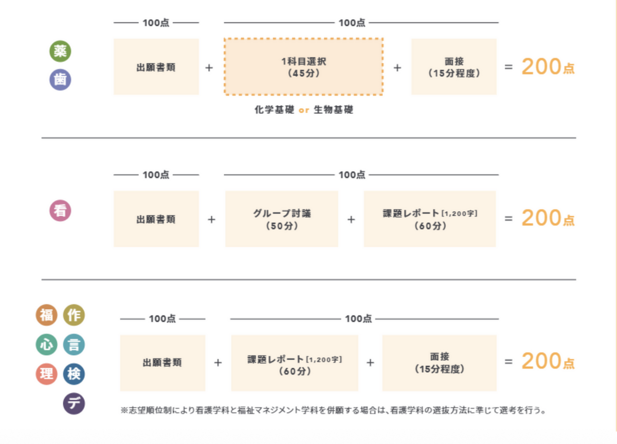 選抜方法【スタンダード型】