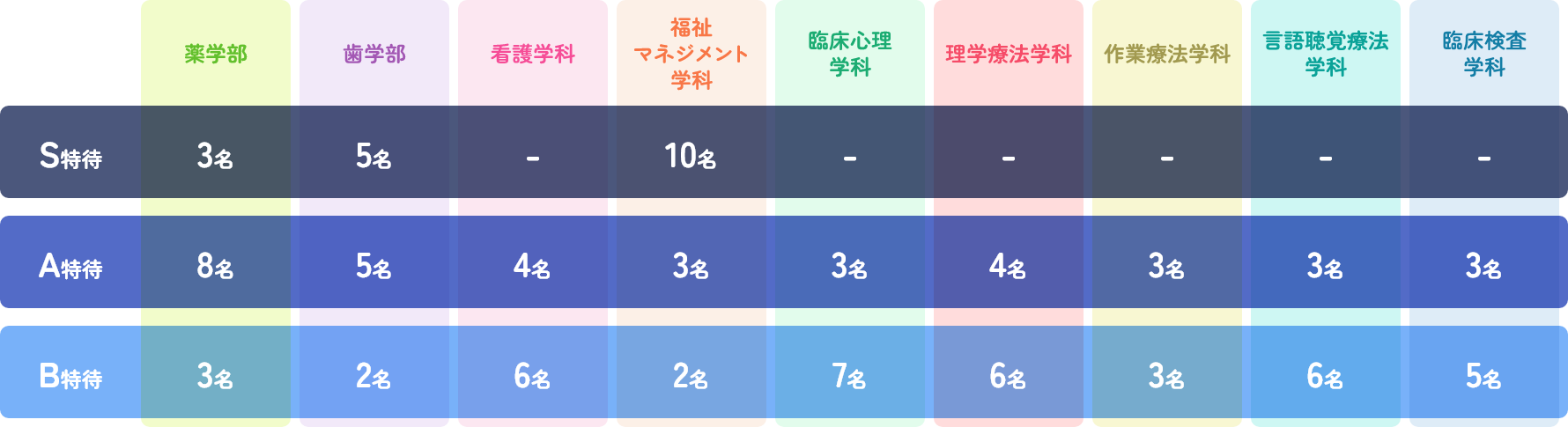 採用人数表
